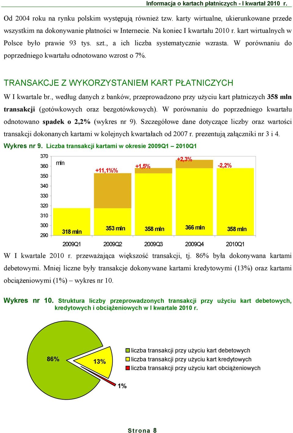 TRANSAKCJE Z WYKORZYSTANIEM KART PŁATNICZYCH W I kwartale br., według danych z banków, przeprowadzono przy użyciu kart płatniczych 358 mln transakcji (gotówkowych oraz bezgotówkowych).