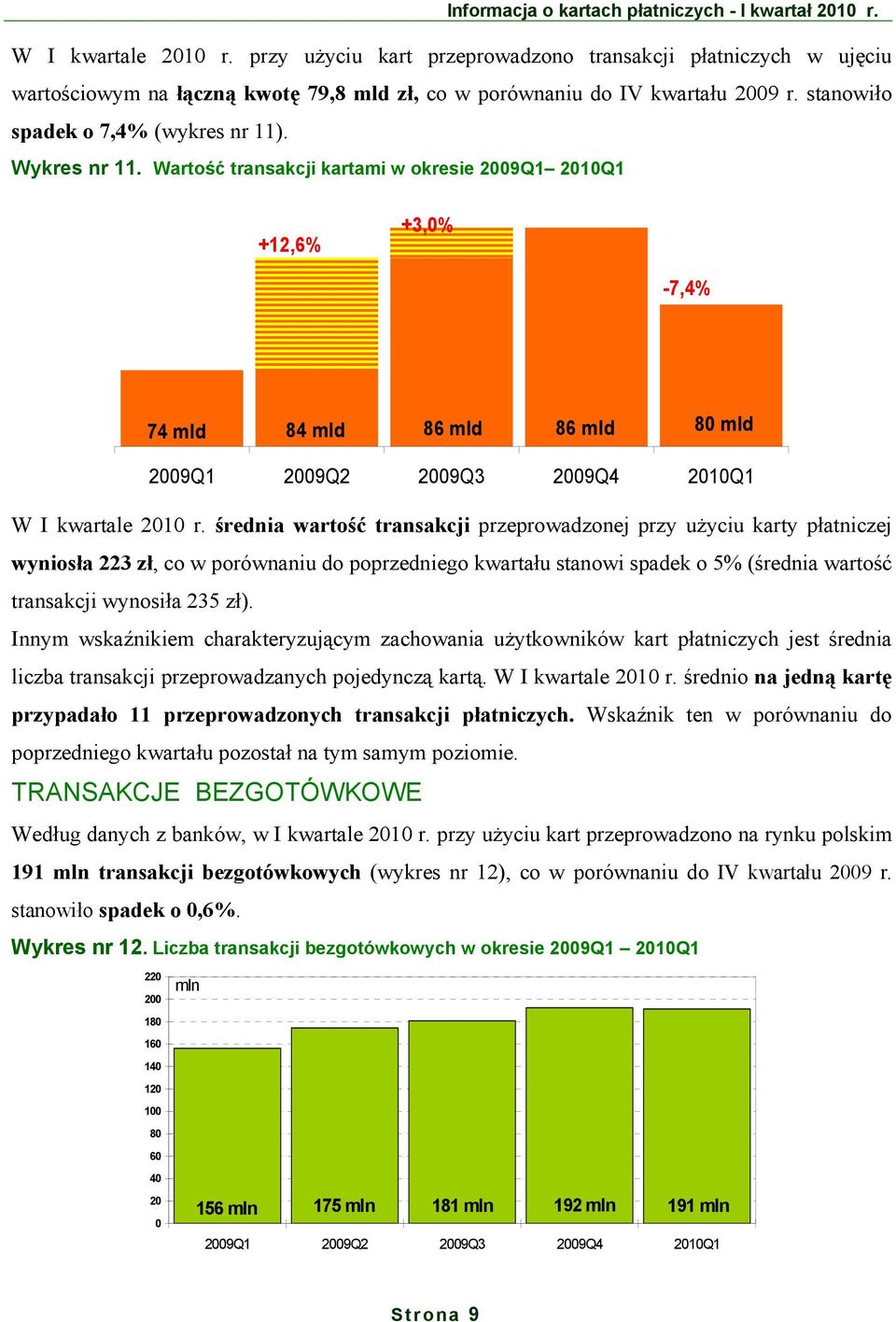 Wartość transakcji kartami w okresie 2009 2010 +12,6% +3,0% -7,4% 74 mld 84 mld 86 mld 86 mld 80 mld 2009 2009Q2 2009Q3 2009Q4 2010 W I kwartale 2010 r.