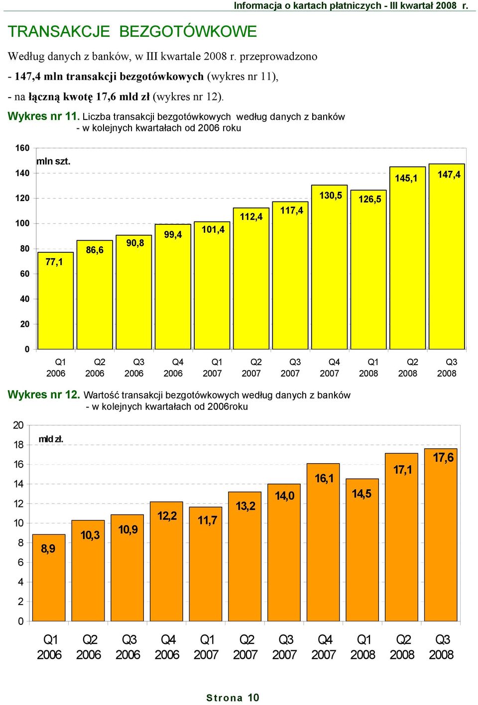 Liczba transakcji bezgotówkowych według danych z banków - w kolejnych kwartałach od roku Informacja o kartach płatniczych - III kwartał r. 16 14 mln szt.