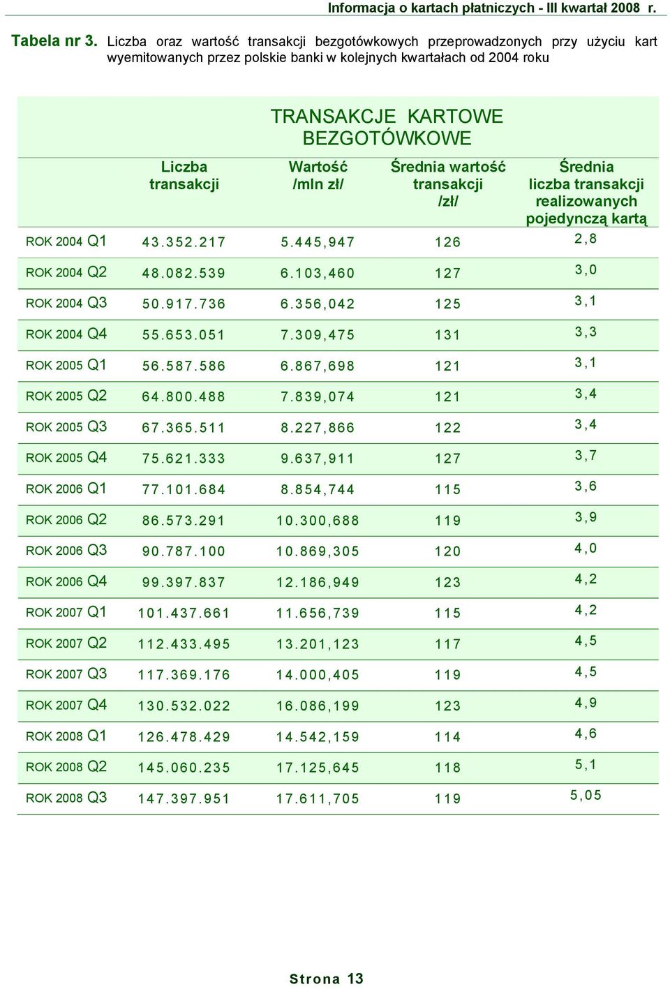 Wartość /mln zł/ Średnia wartość transakcji /zł/ Średnia liczba transakcji realizowanych pojedynczą kartą ROK 24 43.352.217 5.445,947 126 2,8 ROK 24 48.82.539 6.13,46 127 3, ROK 24 5.917.736 6.