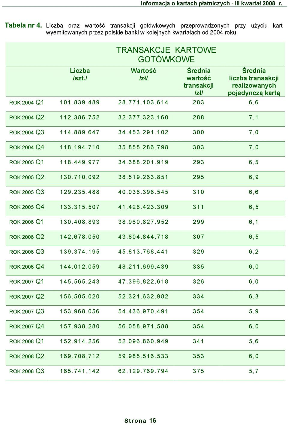 / TRANSAKCJE KARTOWE GOTÓWKOWE Wartość /zł/ Średnia wartość transakcji /zł/ Średnia liczba transakcji realizowanych pojedynczą kartą ROK 24 11.839.489 28.771.13.614 283 6,6 ROK 24 112.386.752 32.377.