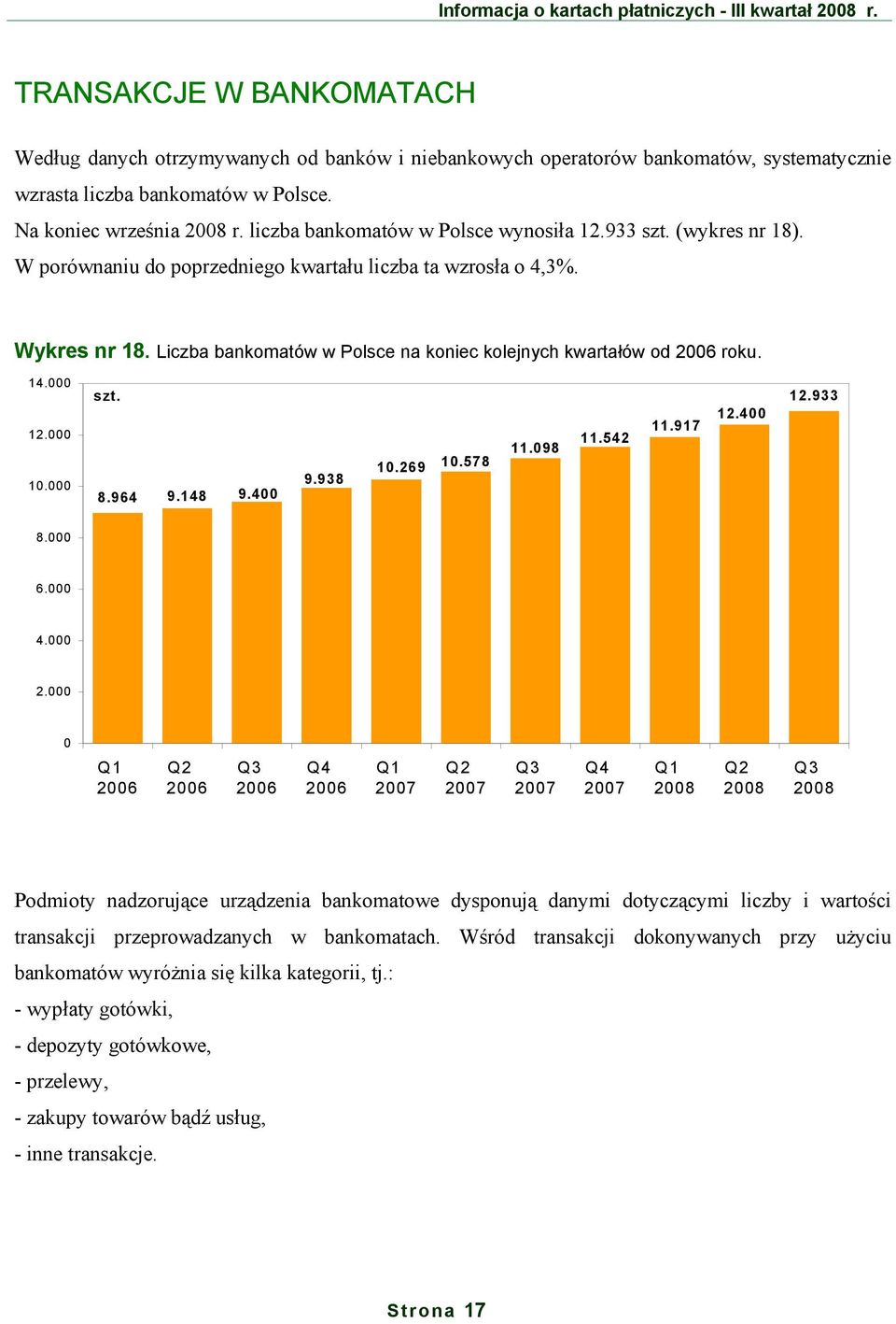 liczba bankomatów w Polsce wynosiła 12.933 szt. (wykres nr 18). W porównaniu do poprzedniego kwartału liczba ta wzrosła o 4,3%. Wykres nr 18.