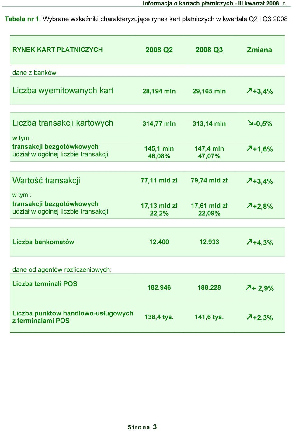 kartowych 314,77 mln 313,14 mln -,5% w tym : transakcji bezgotówkowych udział w ogólnej liczbie transakcji 145,1 mln 46,8% 147,4 mln 47,7% +1,6% Wartość transakcji 77,11 mld zł 79,74 mld zł