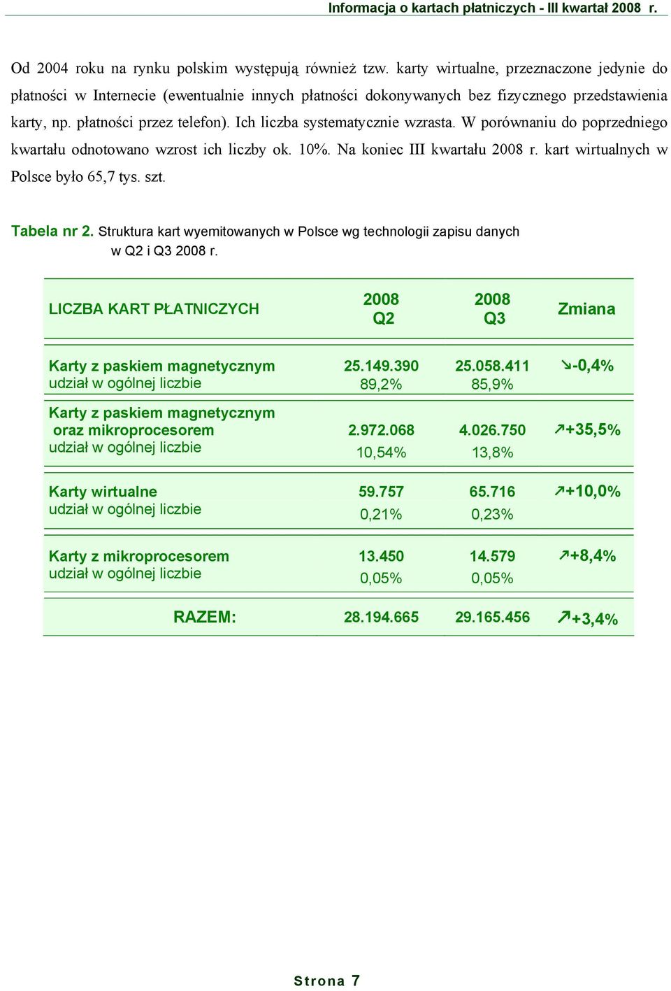 Ich liczba systematycznie wzrasta. W porównaniu do poprzedniego kwartału odnotowano wzrost ich liczby ok. 1%. Na koniec III kwartału r. kart wirtualnych w Polsce było 65,7 tys. szt. Tabela nr 2.