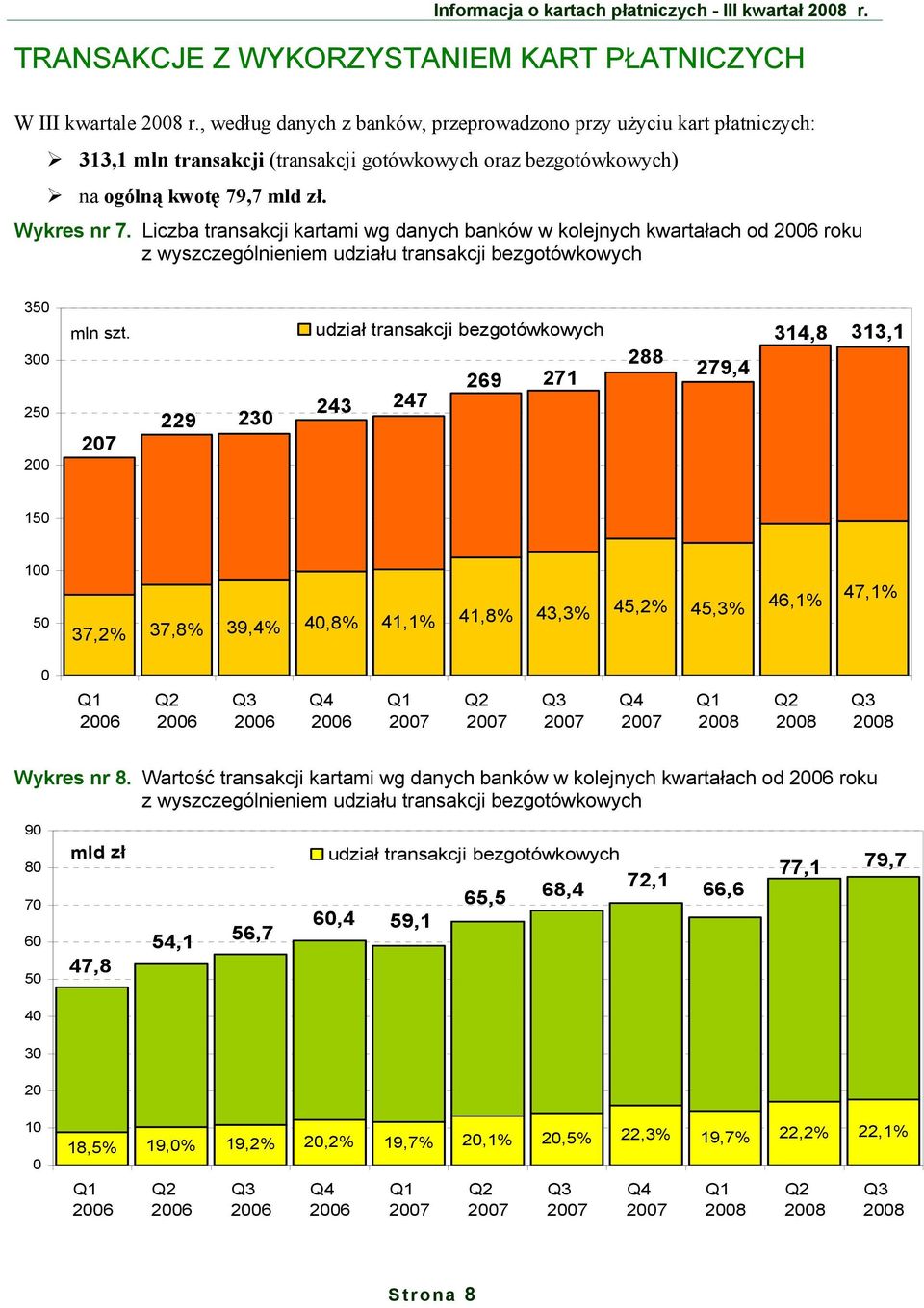 Liczba transakcji kartami wg danych banków w kolejnych kwartałach od roku z wyszczególnieniem udziału transakcji bezgotówkowych 35 3 25 2 mln szt.