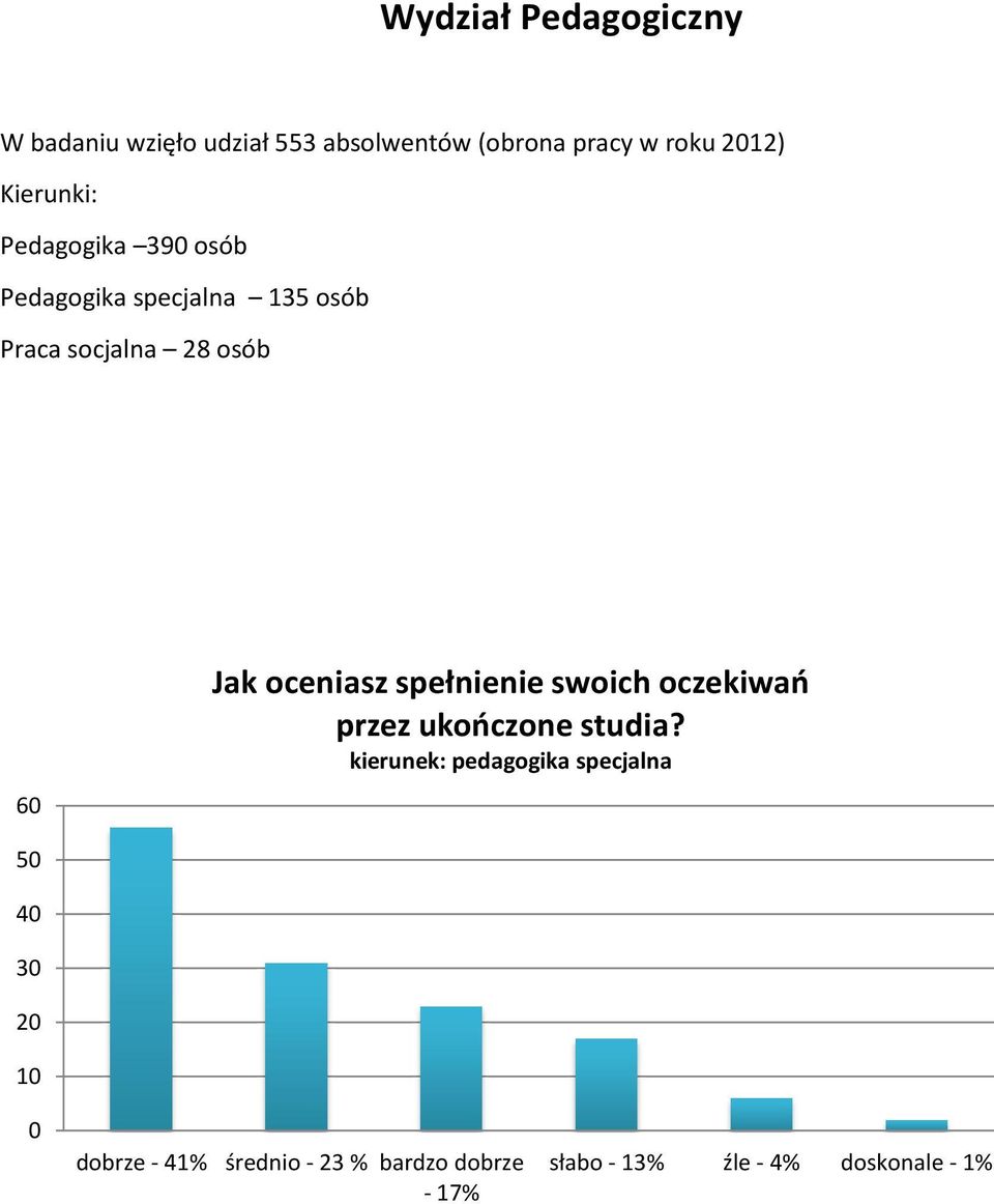 osób 6 Jak oceniasz spełnienie swoich oczekiwań przez ukończone studia?