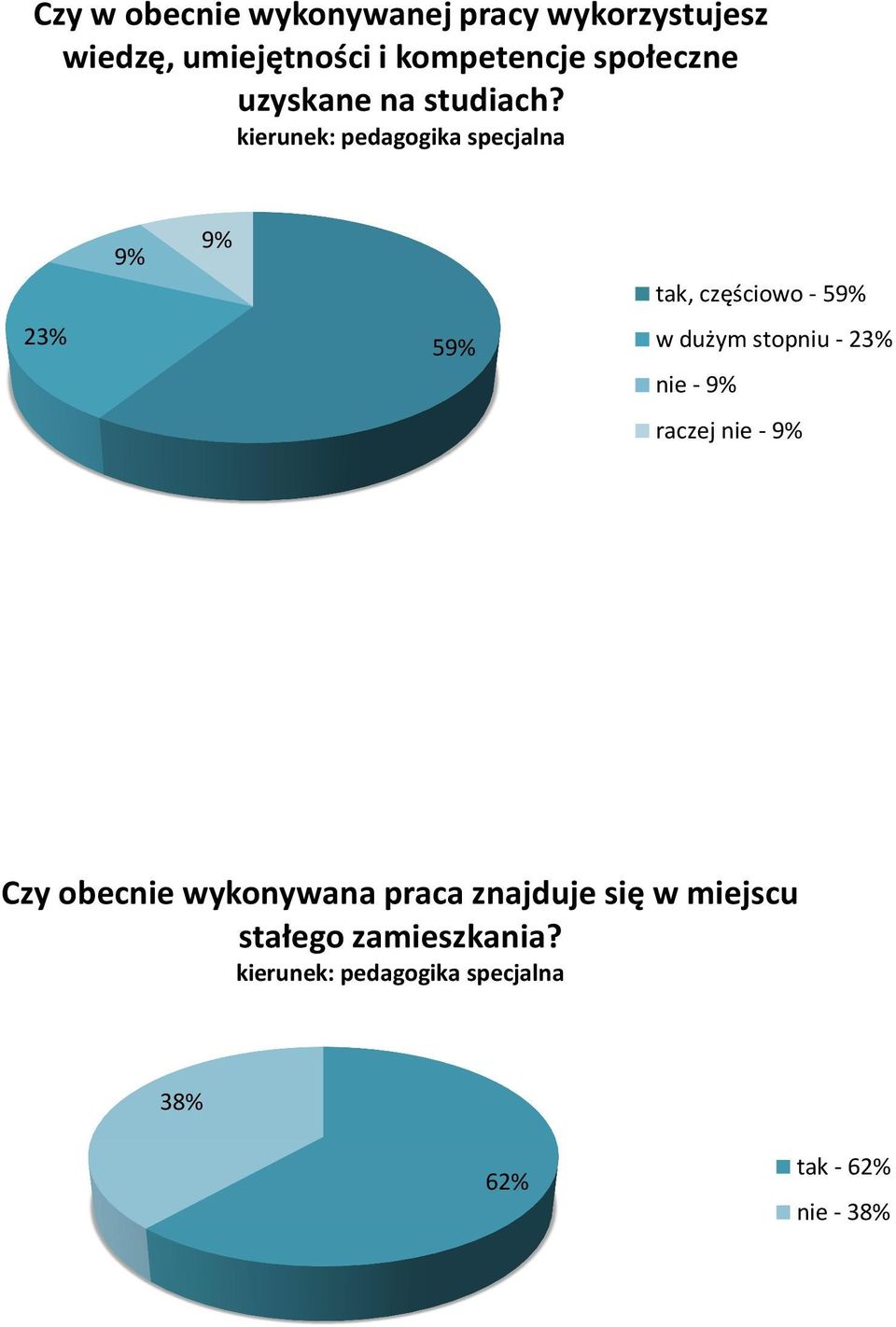 23% 9% 9% 59% tak, częściowo - 59% w dużym stopniu - 23% nie - 9% raczej