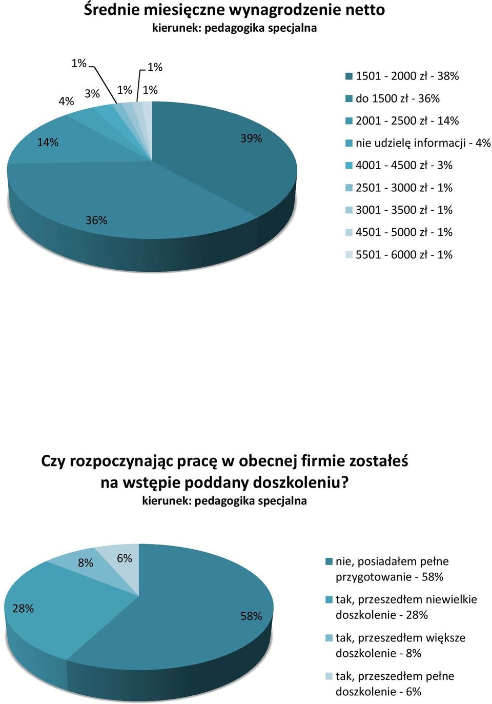 pracę w obecnej firmie zostałeś na wstępie poddany doszkoleniu?