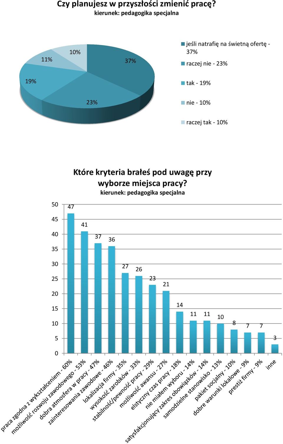 19% tak - 19% 23% nie - 1% raczej tak - 1% 5 45 35 47 Które kryteria