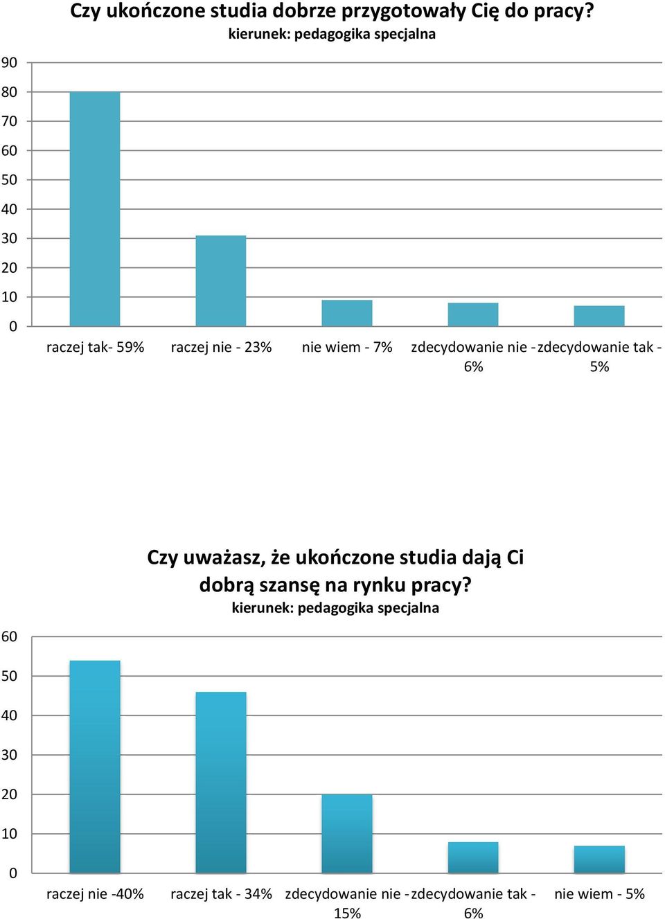 - 6% 5% 6 Czy uważasz, że ukończone studia dają Ci dobrą szansę na rynku pracy?