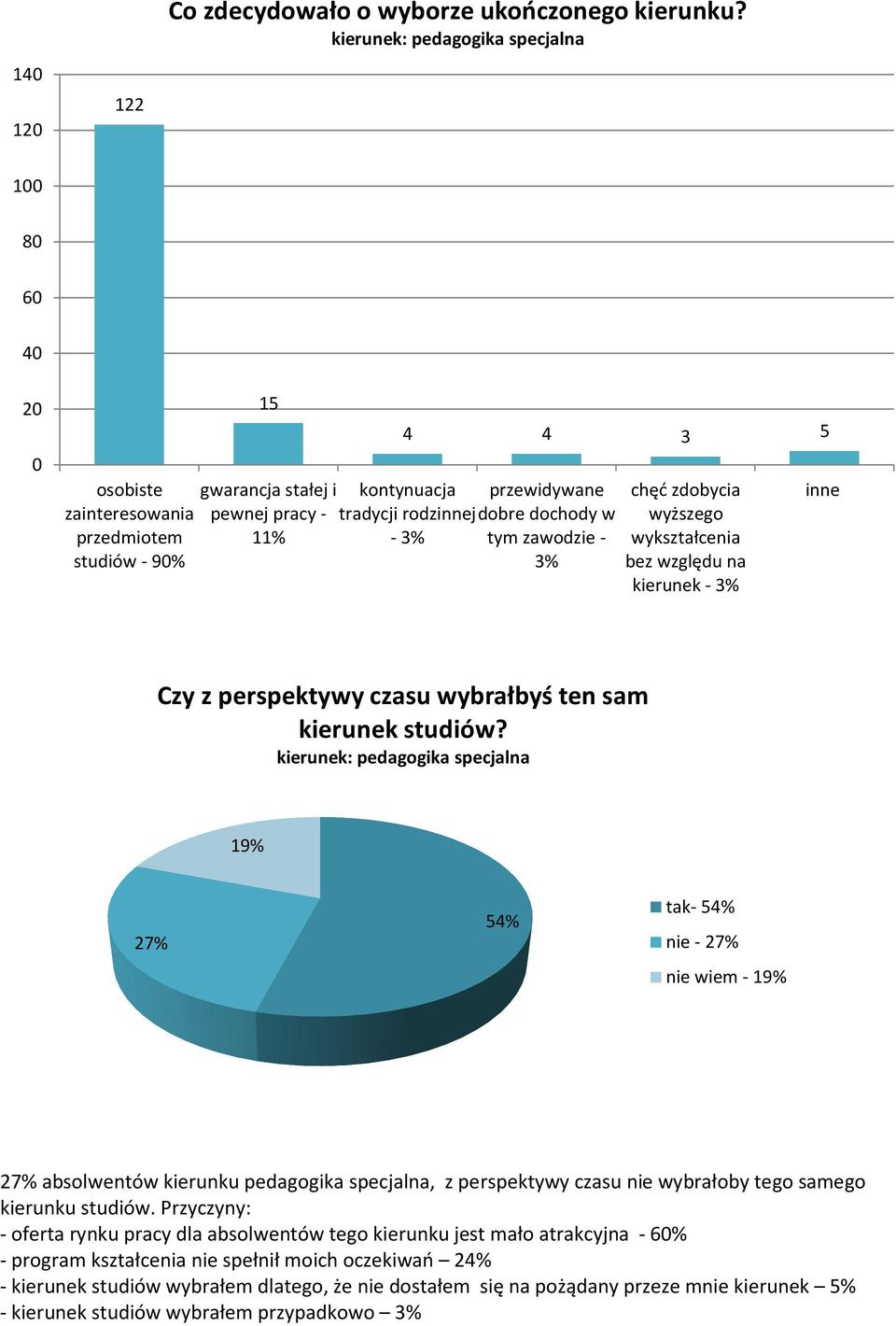 zdobycia wyższego wykształcenia bez względu na kierunek - 3% inne Czy z perspektywy czasu wybrałbyś ten sam kierunek studiów?