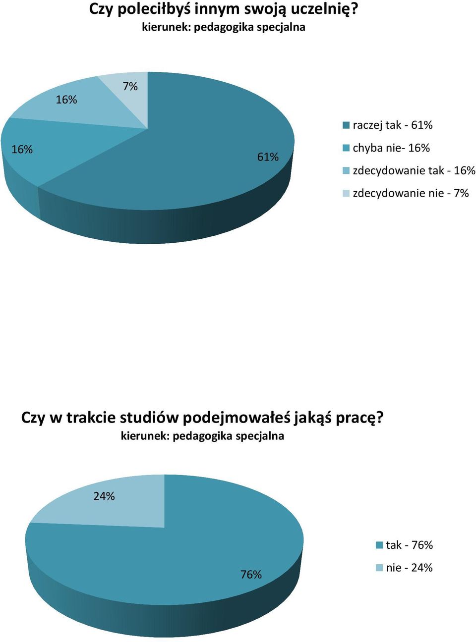 zdecydowanie tak - 16% zdecydowanie nie - 7% Czy w