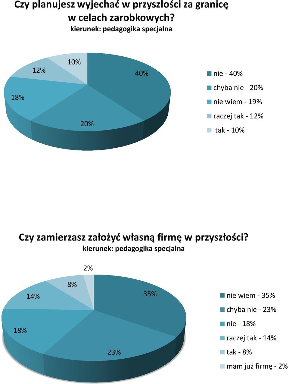 1% Czy zamierzasz założyć własną firmę w przyszłości?