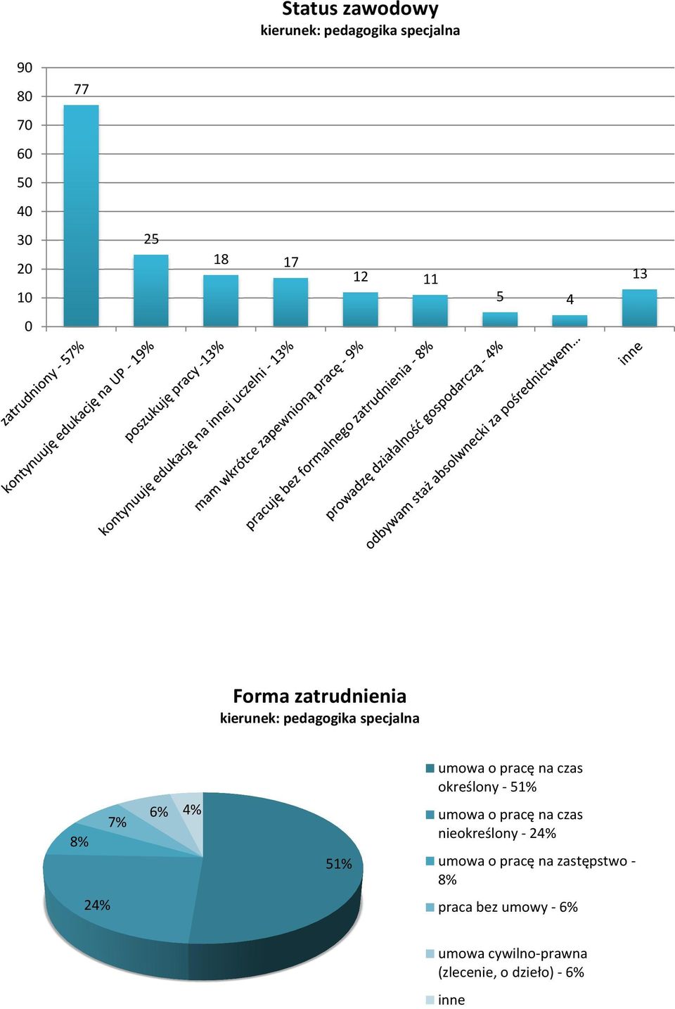 umowa o pracę na czas nieokreślony - 24% umowa o pracę na zastępstwo