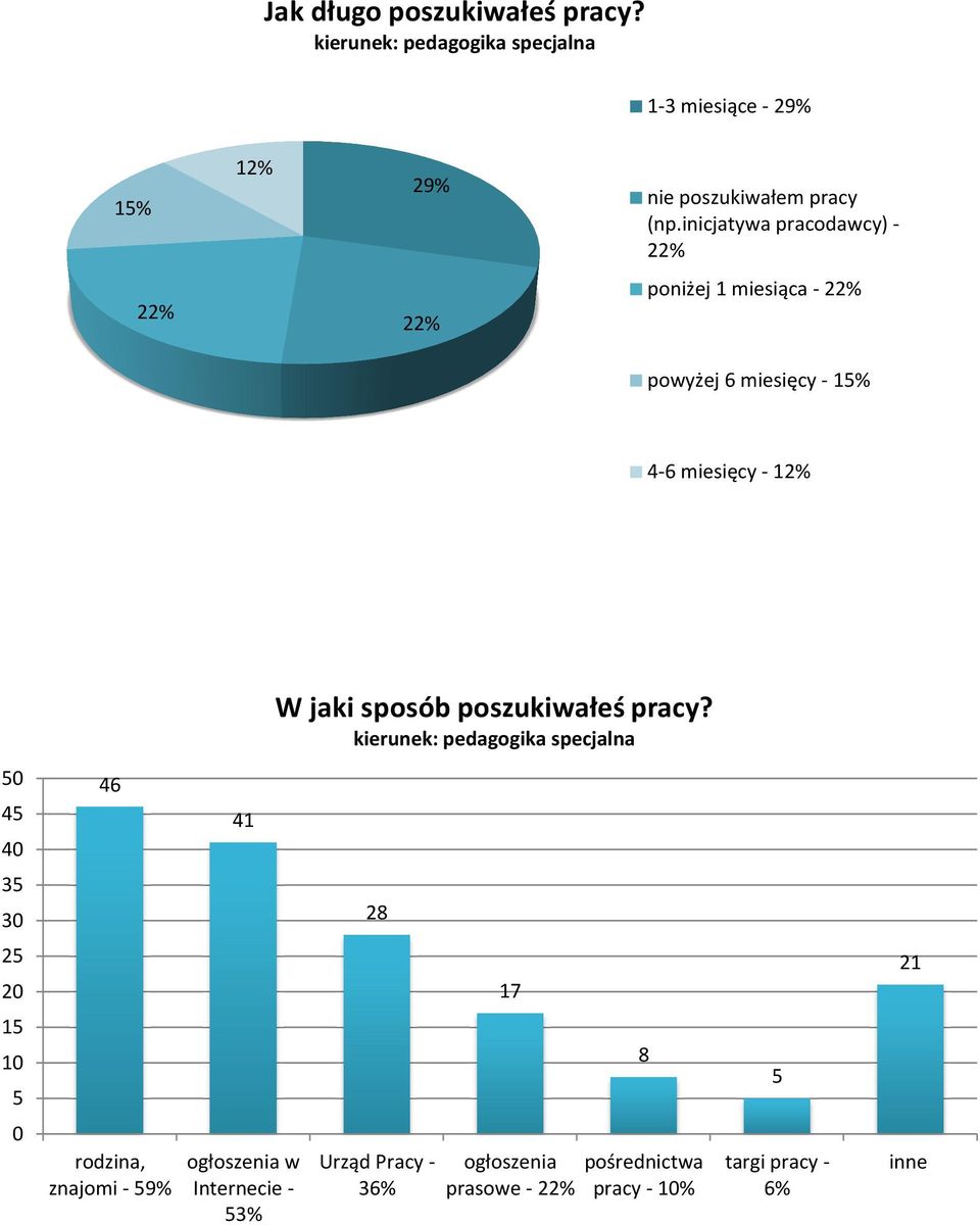 12% W jaki sposób poszukiwałeś pracy?