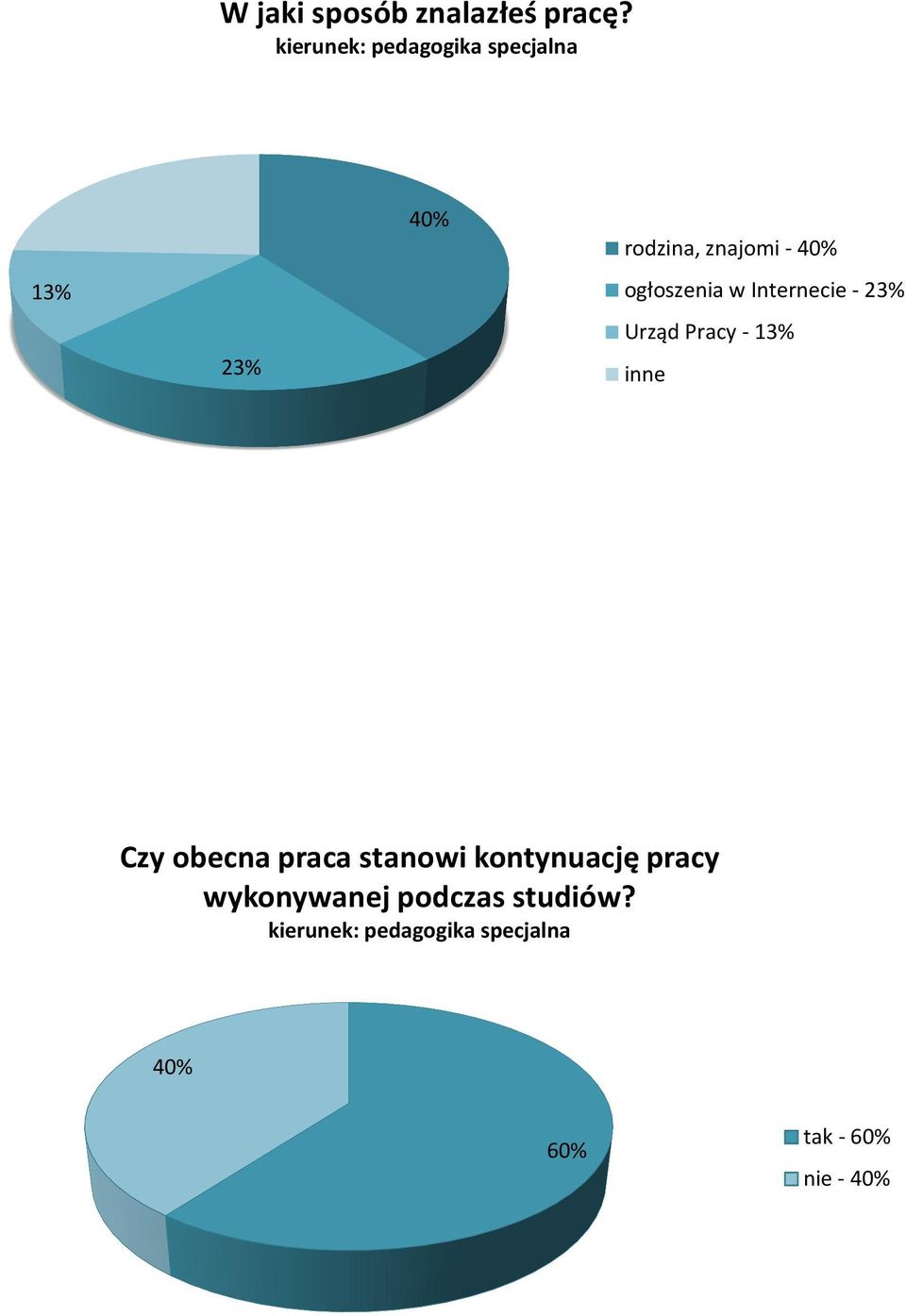 Internecie - 23% Urząd Pracy - 13% inne Czy obecna