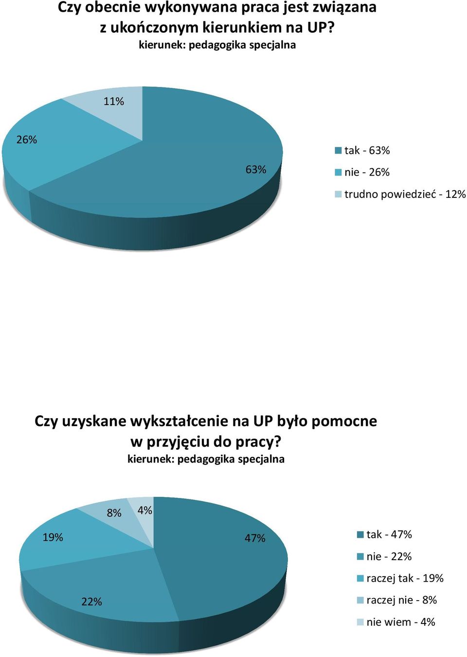 uzyskane wykształcenie na UP było pomocne w przyjęciu do pracy?