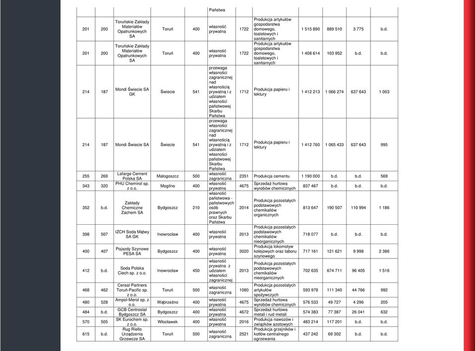 z Zakłady Chemiczne Zachem SA IZCH Soda Mątwy SA GK Pojazdy Szynowe PESA SA Soda Polska Ciech sp. z Cereal Partners Toruń-Pacific sp. z Ampol-Merol sp. z GCB Centrostal Bydgoszcz SA SK Eurochem sp.