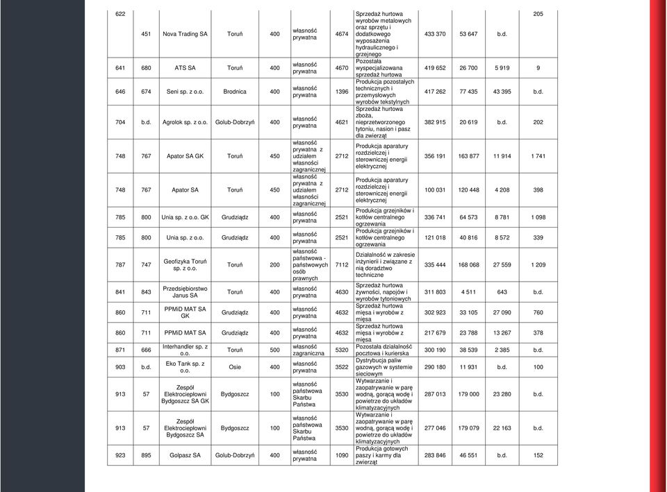 z Przedsiębiorstwo Janus SA PPMiD MAT SA GK Toruń 200 Grudziądz 400 860 711 PPMiD MAT SA Grudziądz 400 871 666 903 b.d. 913 57 913 57 Interhandler sp. z Eko Tank sp.