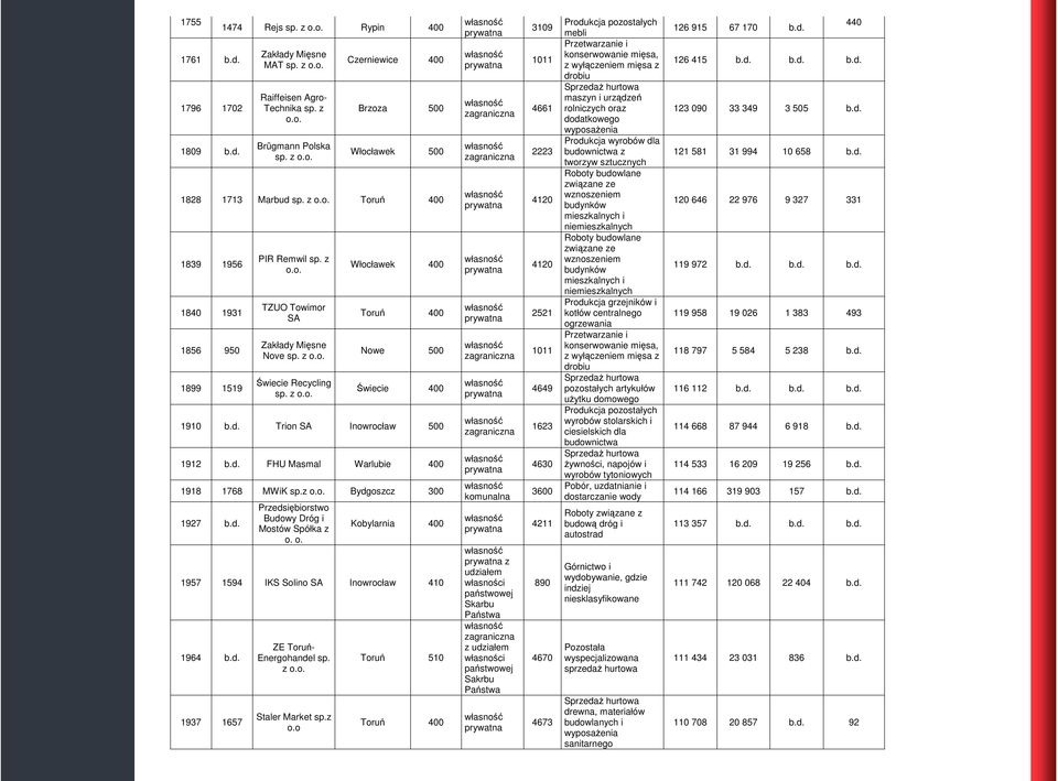 z Włocławek 400 Nowe 500 Świecie 400 1910 b.d. Trion SA Inowrocław 500 1912 b.d. FHU Masmal Warlubie 400 1918 1768 MWiK sp.z Bydgoszcz 300 1927 b.d. Przedsiębiorstwo Budowy Dróg i Mostów Spółka z o.