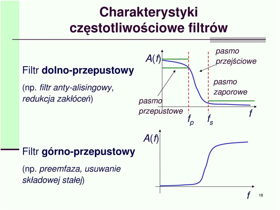 filtr anty-alisingowy, redukcja zakłóce) A(f) pasmo