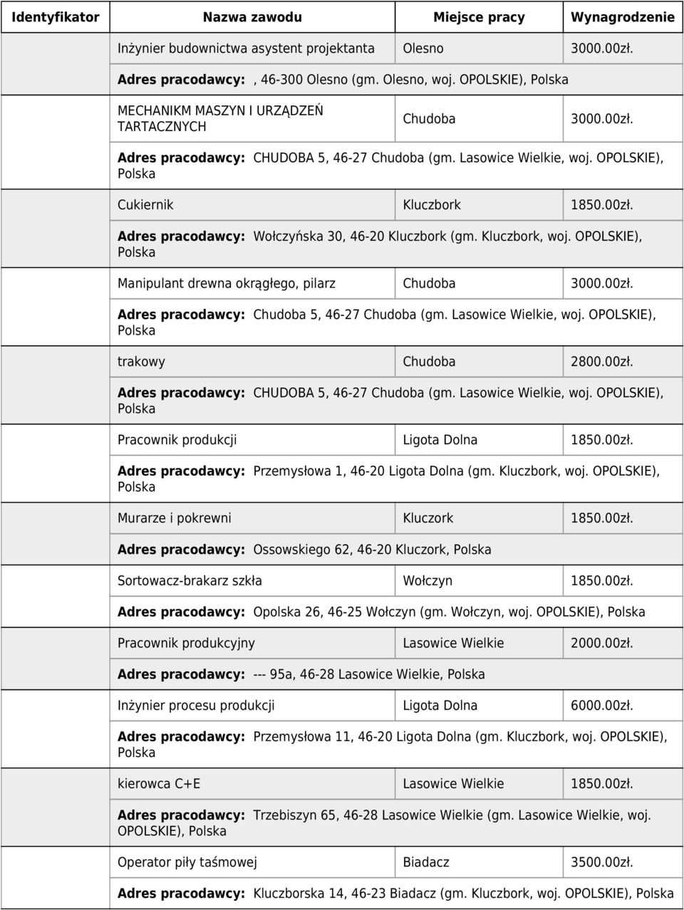 Lasowice Wielkie, woj. OPOLSKIE), trakowy Chudoba 2800.00zł. Adres pracodawcy: CHUDOBA 5, 46-27 Chudoba (gm. Lasowice Wielkie, woj. OPOLSKIE), Pracownik produkcji Ligota Dolna 1850.00zł. Adres pracodawcy: Przemysłowa 1, 46-20 Ligota Dolna (gm.
