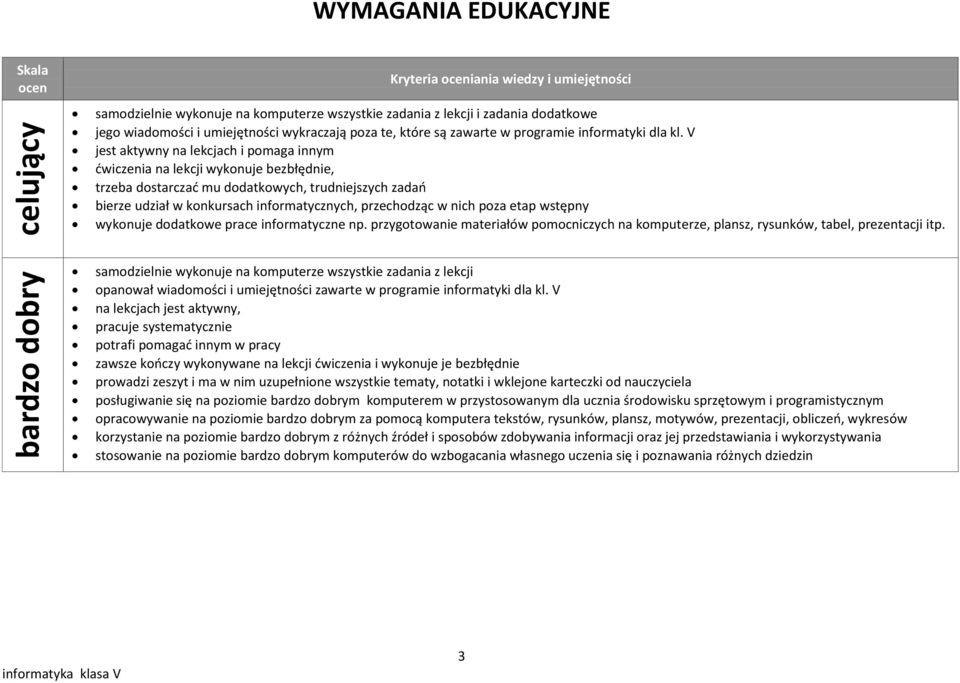 V jest aktywny na lekcjach i pomaga innym dwiczenia na lekcji wykonuje bezbłędnie, trzeba dostarczad mu dodatkowych, trudniejszych zadao bierze udział w konkursach informatycznych, przechodząc w nich