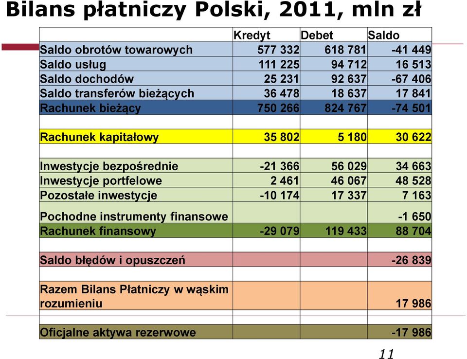 bezpośrednie -21 366 56 029 34 663 Inwestycje portfelowe 2 461 46 067 48 528 Pozostałe inwestycje -10 174 17 337 7 163 Pochodne instrumenty finansowe -1 650