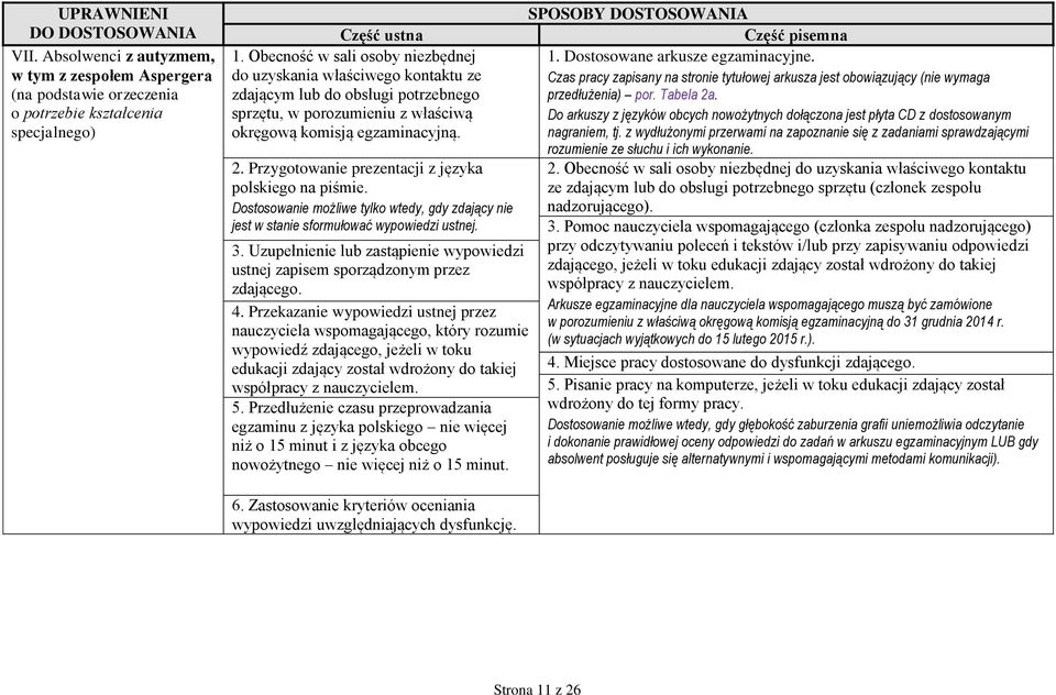 Przygotowanie prezentacji z języka polskiego na piśmie. Dostosowanie możliwe tylko wtedy, gdy zdający nie jest w stanie sformułować wypowiedzi ustnej. 3.