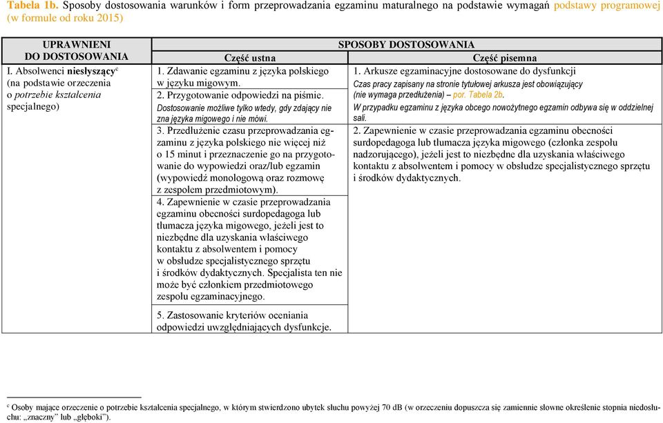 Przedłużenie czasu przeprowadzania egzaminu z języka polskiego nie więcej niż o 15 minut i przeznaczenie go na przygotowanie do wypowiedzi oraz/lub egzamin (wypowiedź monologową oraz rozmowę z