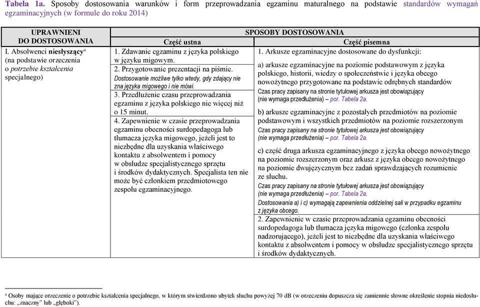 Przedłużenie czasu przeprowadzania egzaminu z języka polskiego nie więcej niż o 15 minut. 4.