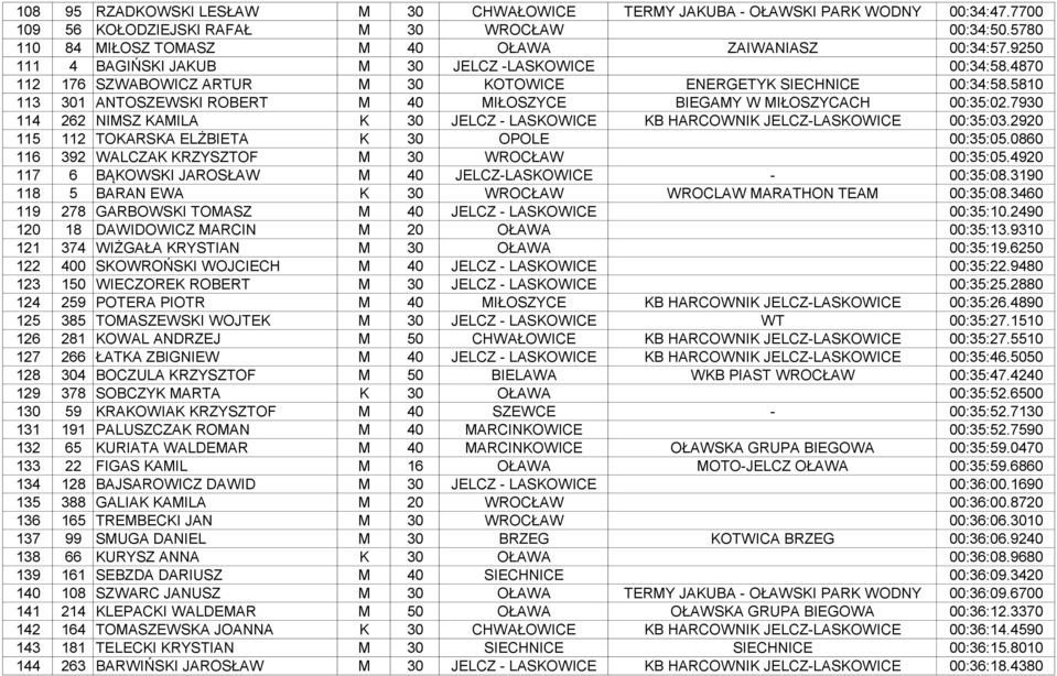5810 113 301 ANTOSZEWSKI ROBERT M 40 MIŁOSZYCE BIEGAMY W MIŁOSZYCACH 00:35:02.7930 114 262 NIMSZ KAMILA K 30 JELCZ - LASKOWICE KB HARCOWNIK JELCZ-LASKOWICE 00:35:03.