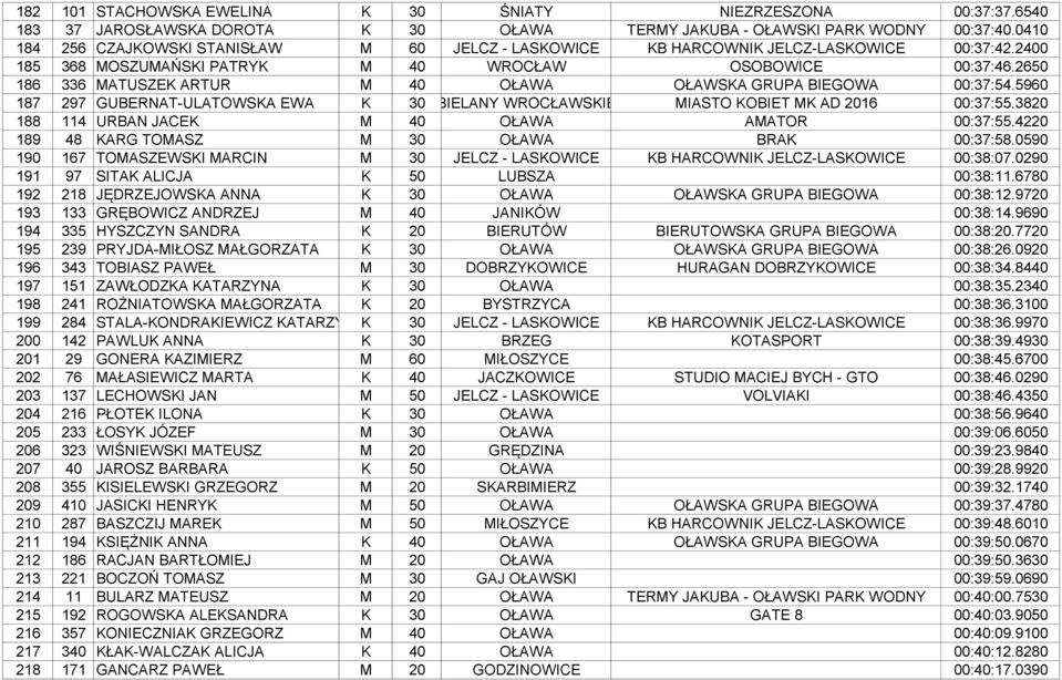 2650 186 336 MATUSZEK ARTUR M 40 OŁAWA OŁAWSKA GRUPA BIEGOWA 00:37:54.5960 187 297 GUBERNAT-ULATOWSKA EWA K 30 BIELANY WROCŁAWSKIE MIASTO KOBIET MK AD 2016 00:37:55.