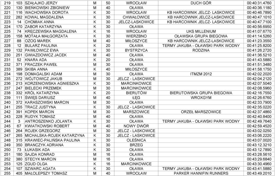 7100 224 170 ZABOR KATARZYNA K 30 OŁAWA 00:40:56.6950 225 74 KRĘCZEWSKA MAGDALENA K 16 WROCŁAW UKS MILLENIUM 00:41:07.6770 226 158 MOTAŁA MAŁGORZATA K 30 WIERZBNO OŁAWSKA GRUPA BIEGOWA 00:41:14.