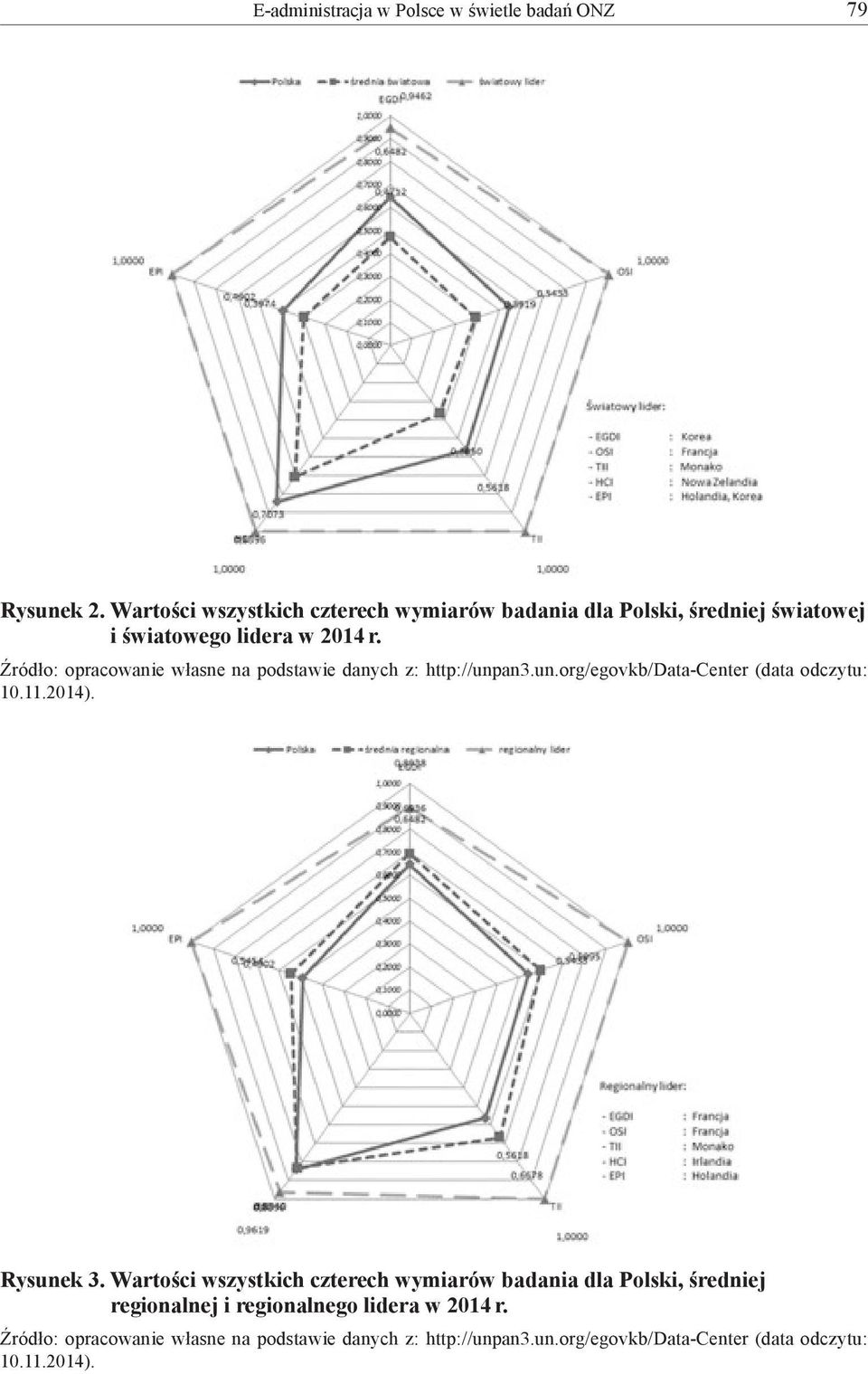 Źródło: opracowanie własne na podstawie danych z: http://unpan3.un.org/egovkb/data-center (data odczytu: 10.11.2014). Rysunek 3.