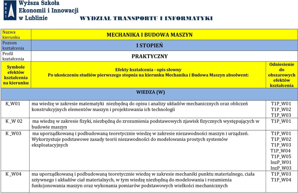 elementów maszyn i projektowania ich technologii ma wiedzę w zakresie fizyki, niezbędną do zrozumienia podstawowych zjawisk fizycznych występujących w budowie maszyn ma uporządkowaną i podbudowaną