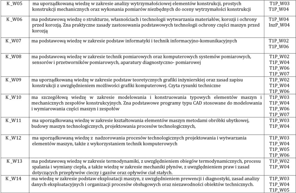 Zna praktyczne zasady zastosowania podstawowych technologii ochrony części maszyn przed korozją InzP_W04 K _W07 ma podstawową wiedzę w zakresie podstaw informatyki i technik