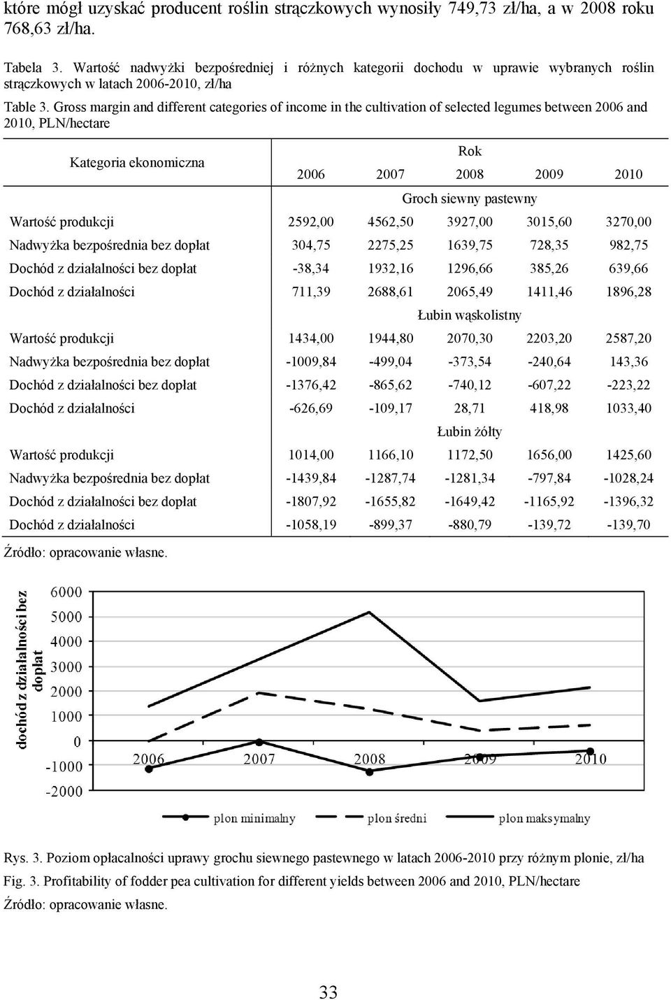 Gross margin and different categories of income in the cultivation of selected legumes between 2006 and 2010, PLN/hectare Kategoria ekonomiczna Rok 2006 2007 2008 2009 2010 Groch siewny pastewny