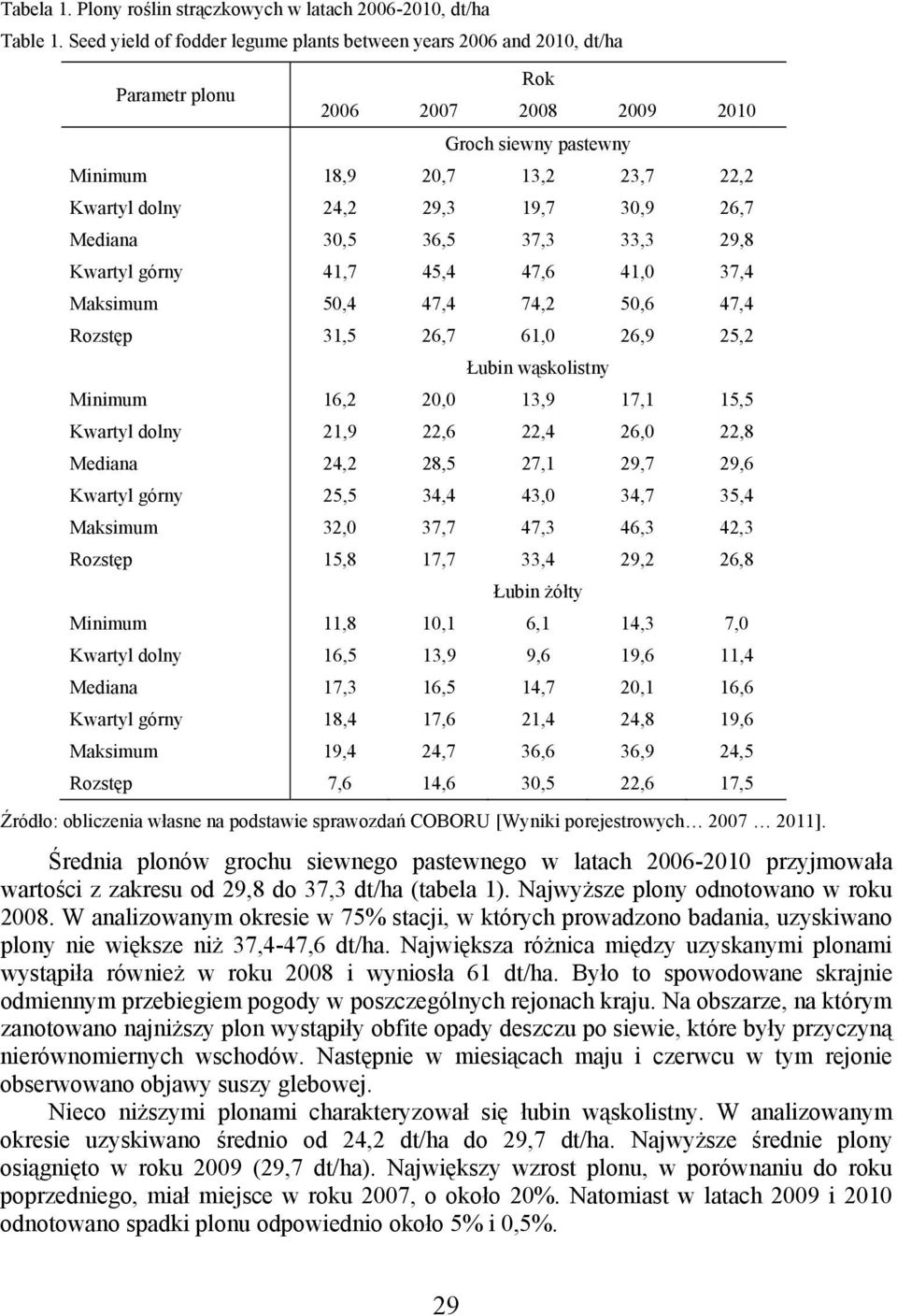 30,9 26,7 Mediana 30,5 36,5 37,3 33,3 29,8 Kwartyl górny 41,7 45,4 47,6 41,0 37,4 Maksimum 50,4 47,4 74,2 50,6 47,4 Rozstęp 31,5 26,7 61,0 26,9 25,2 Łubin wąskolistny Minimum 16,2 20,0 13,9 17,1 15,5