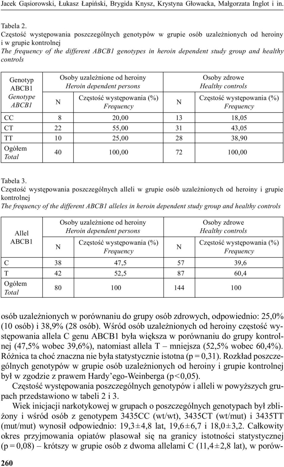 controls Genotyp ABCB1 Genotype ABCB1 N Osoby uzale nione od heroiny Heroin dependent persons Czêstoœæ wystêpowania (%) Frequency Osoby zdrowe Healthy controls Czêstoœæ wystêpowania (%) Frequency CC