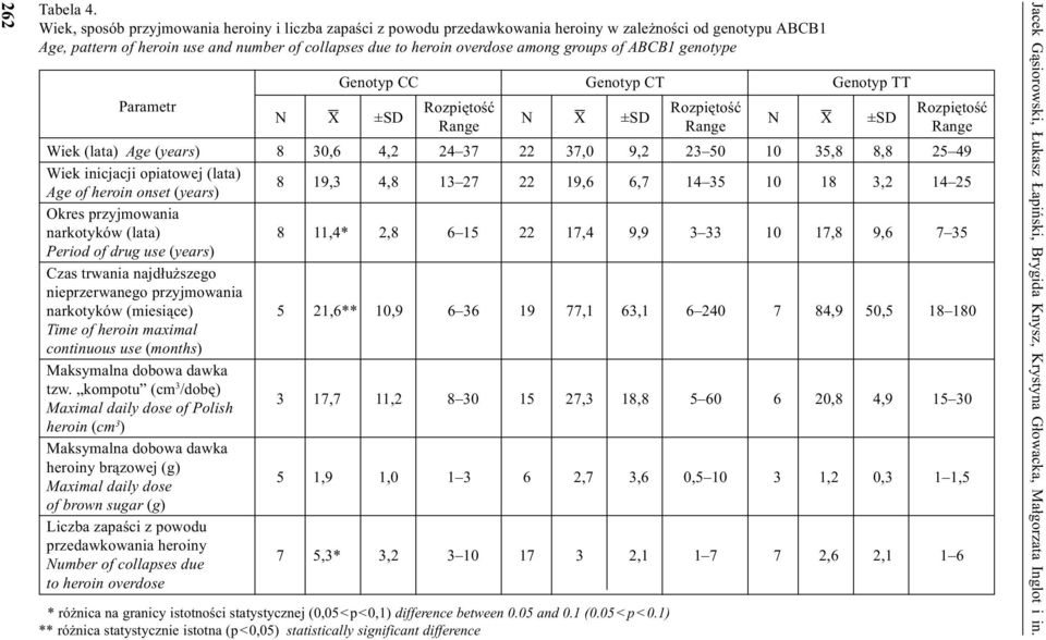 groups of ABCB1 genotype Parametr Genotyp CC Genotyp CT Genotyp TT Rozpiêtoœæ Rozpiêtoœæ N X ±SD N X ±SD N X ±SD Rozpiêtoœæ Range Range Range Wiek (lata) Age (years) 8 30,6 4,2 24 37 22 37,0 9,2 23