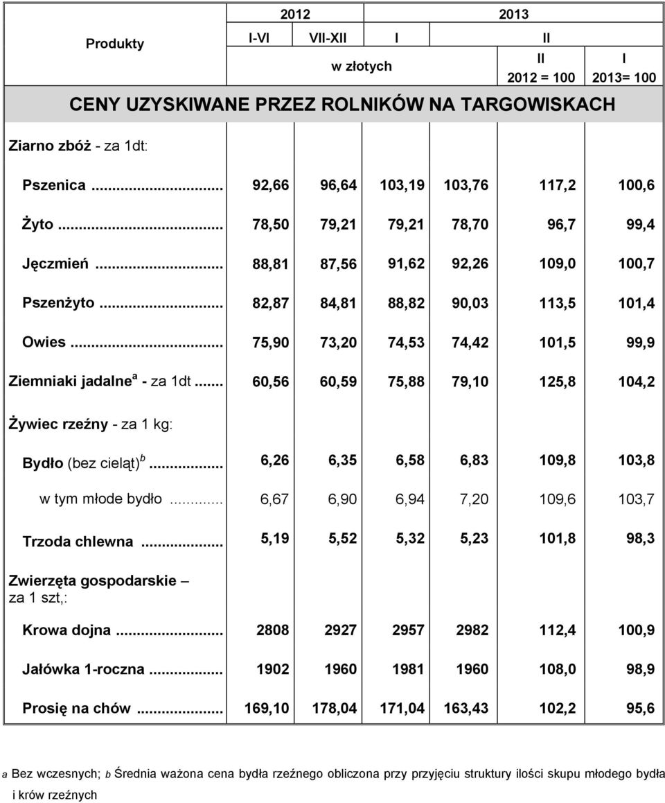 .. 75,90 73,20 74,53 74,42 101,5 99,9 Ziemniaki jadalne a - za 1dt... 60,56 60,59 75,88 79,10 125,8 104,2 Żywiec rzeźny - za 1 kg: Bydło (bez cieląt) b.