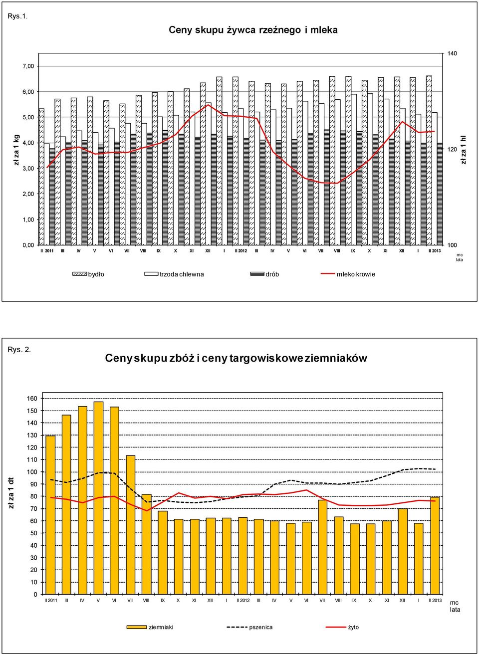 120 zł za 1 hl 2,00 1,00 0,00 bydło trzoda chlewna drób mleko krowie 100