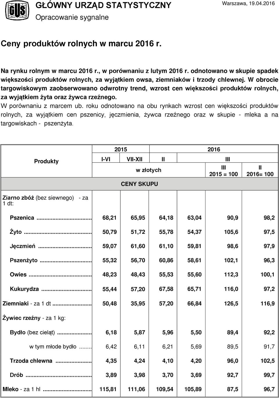 W obrocie targowiskowym zaobserwowano odwrotny trend, wzrost cen większości produktów rolnych, za wyjątkiem żyta oraz żywca rzeźnego. W porównaniu z marcem ub.