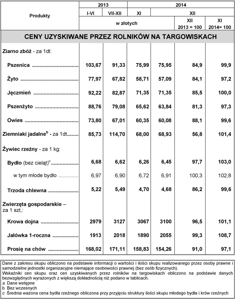 .. 73,80 67,01 60,35 60,08 88,1 99,6 Ziemniaki jadalne b - za 1dt... 85,73 114,70 68,00 68,93 56,8 101,4 Żywiec rzeźny - za 1 kg: Bydło (bez cieląt) c.