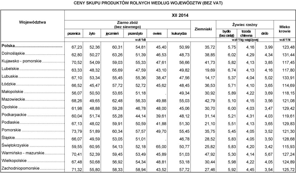 .. 62,80 50,27 63,26 51,39 46,53 48,73 38,85 6,02 4,29 4,34 131,44 Kujawsko - pomorskie... 70,52 54,09 59,03 55,33 47,61 56,66 41,73 5,82 4,13 3,85 117,45 Lubelskie.
