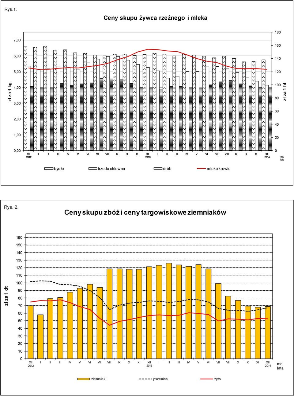 2,00 100 80 60 40 zł za 1 hl 1,00 20 0,00 2012 2013 2014 0 bydło trzoda chlewna drób