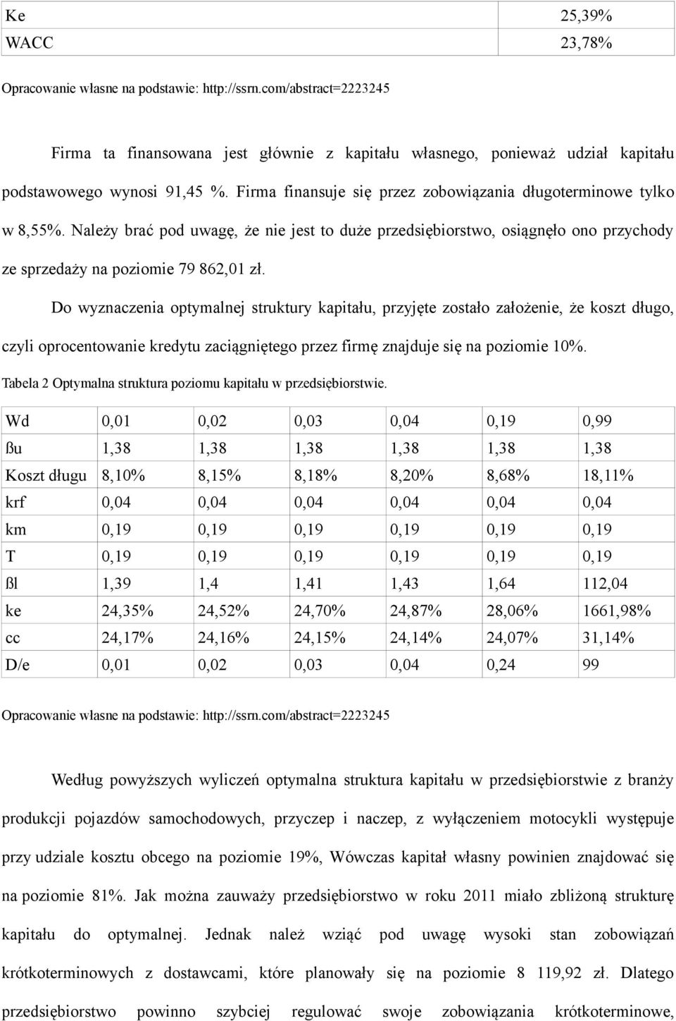 Do wyznaczenia optymalnej struktury kapitału, przyjęte zostało założenie, że koszt długo, czyli oprocentowanie kredytu zaciągniętego przez firmę znajduje się na poziomie 10%.