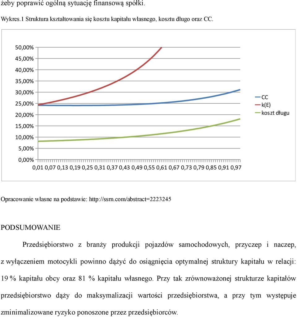 na podstawie: http://ssrn.