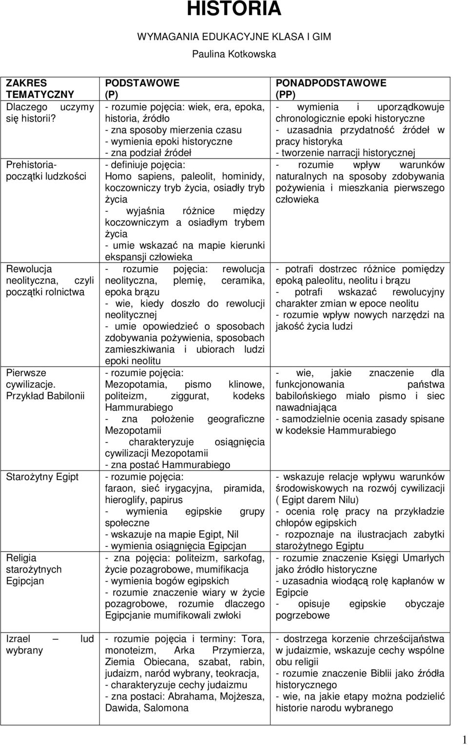 Przykład Babilonii Starożytny Egipt Religia starożytnych Egipcjan Izrael lud wybrany PODSTAWOWE (P) wiek, era, epoka, historia, źródło - zna sposoby mierzenia czasu - wymienia epoki historyczne - zna